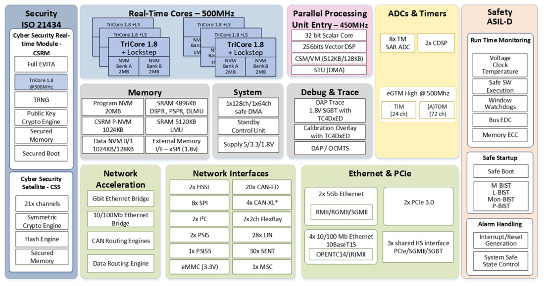 框图 - Infineon Technologies AURIX™ 32位TC4Dx微控制器